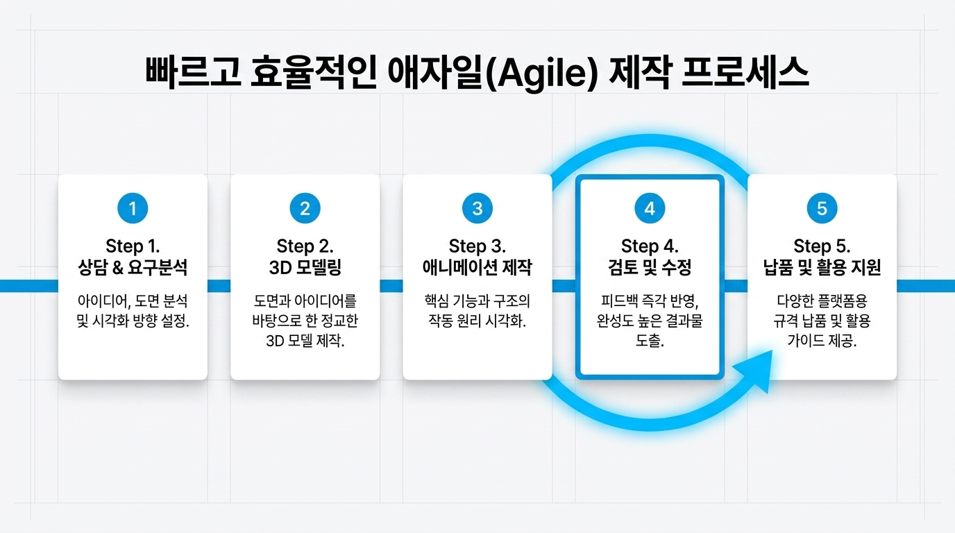 애니매뉴얼 제작 과정 첫 번째 확장 화면